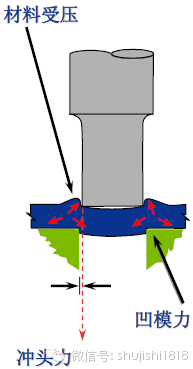 材料受壓