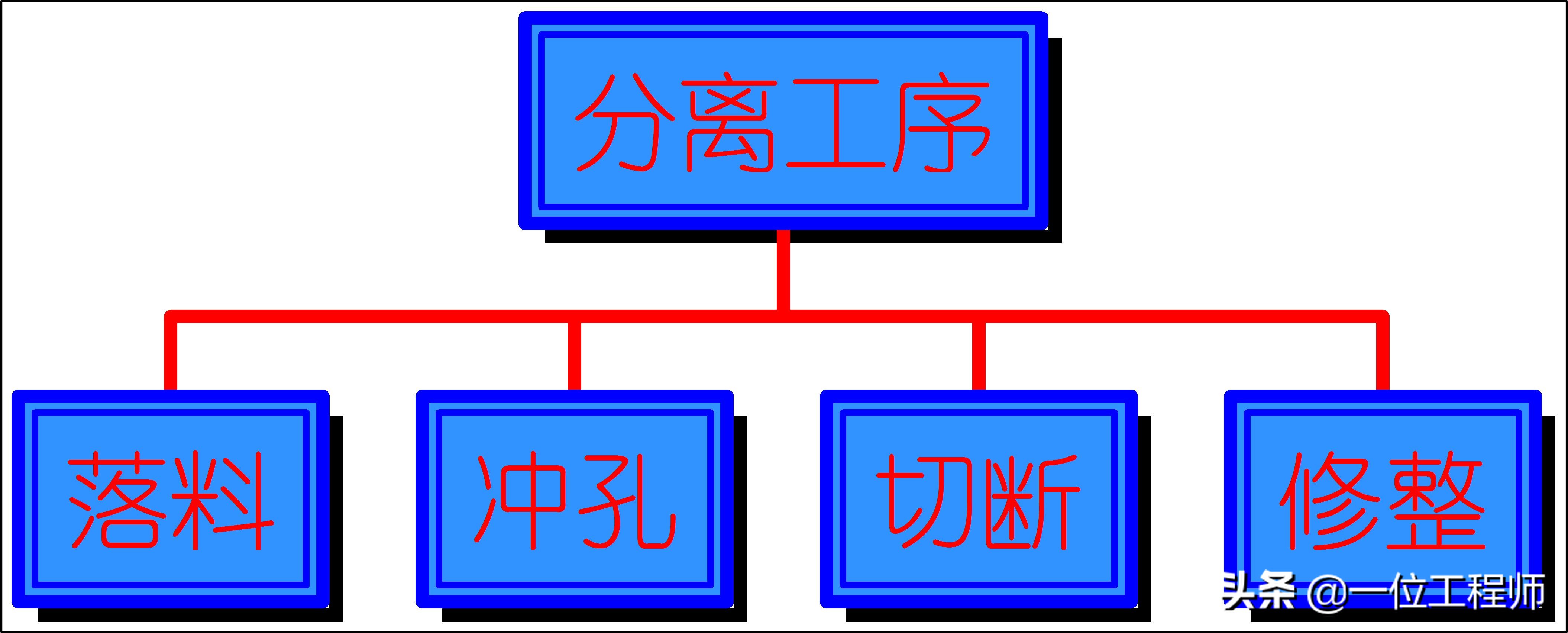 沖壓成型的步驟，沖壓的工序有哪些？一文講明白沖壓成型技術(shù)(圖2)