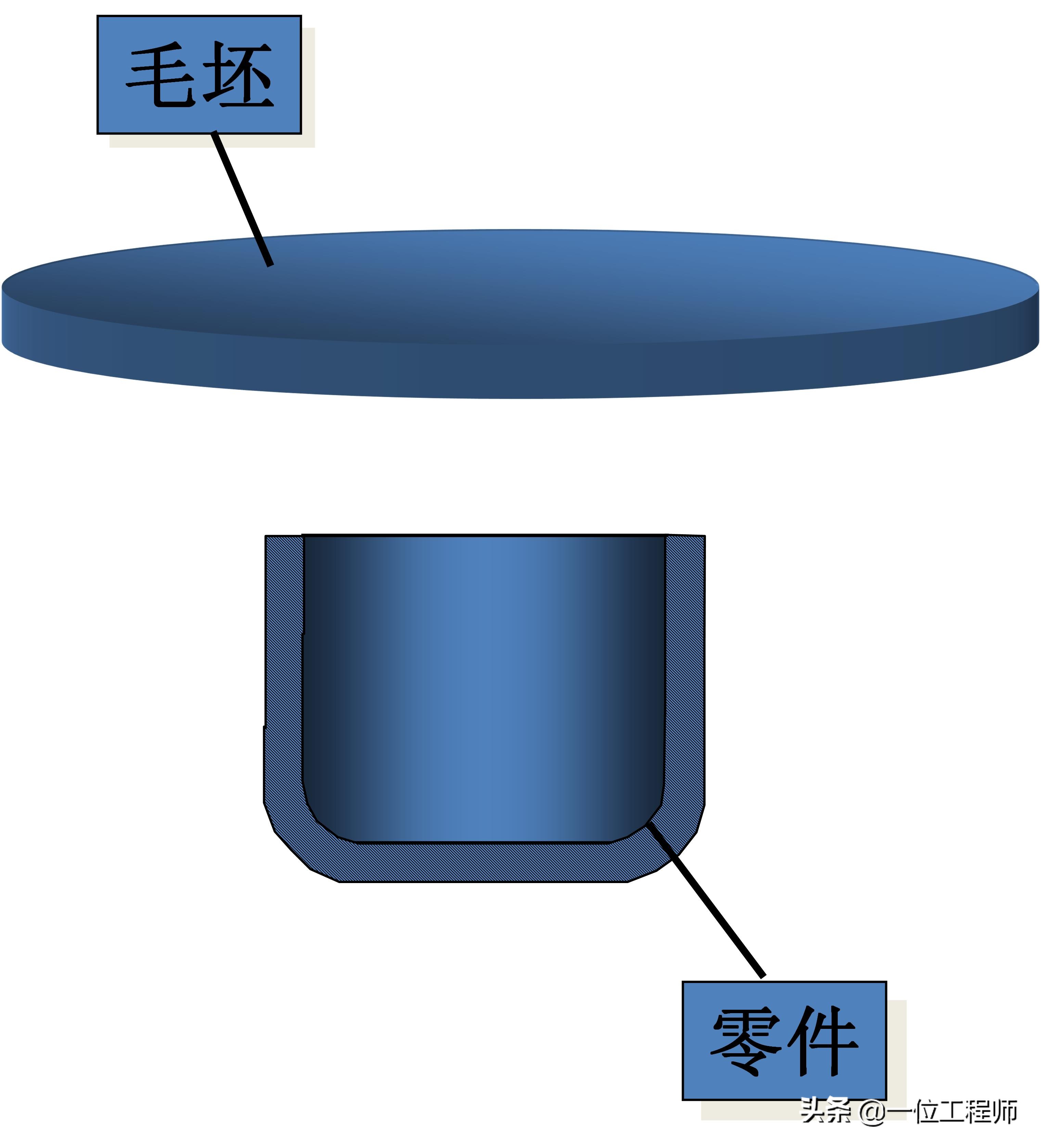 沖壓成型的步驟，沖壓的工序有哪些？一文講明白沖壓成型技術(shù)(圖7)